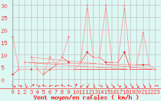 Courbe de la force du vent pour Arosa