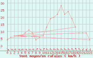 Courbe de la force du vent pour Leuchars