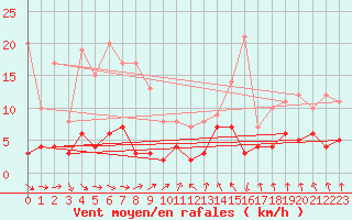 Courbe de la force du vent pour Vichy (03)