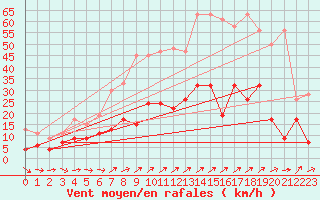 Courbe de la force du vent pour Gsgen
