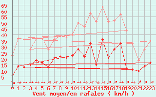 Courbe de la force du vent pour Le Bourget (93)