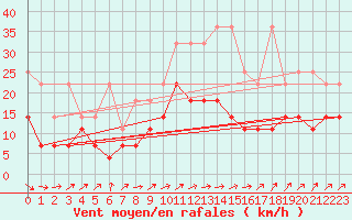 Courbe de la force du vent pour Bad Lippspringe