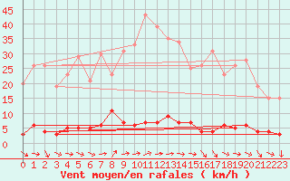 Courbe de la force du vent pour Chteau-Chinon (58)