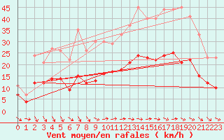 Courbe de la force du vent pour Orly (91)