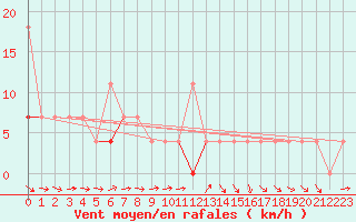 Courbe de la force du vent pour Kjeller Ap