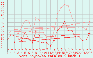 Courbe de la force du vent pour Mende - Chabrits (48)