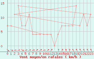 Courbe de la force du vent pour Kuopio Ritoniemi