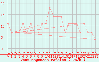 Courbe de la force du vent pour Lisbonne (Po)