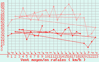 Courbe de la force du vent pour Tarfala