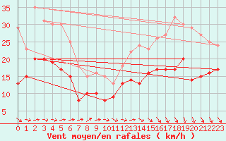 Courbe de la force du vent pour Albert-Bray (80)