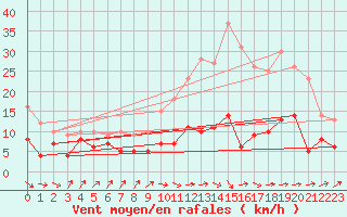 Courbe de la force du vent pour Nancy - Ochey (54)
