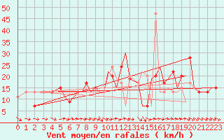 Courbe de la force du vent pour Bournemouth (UK)