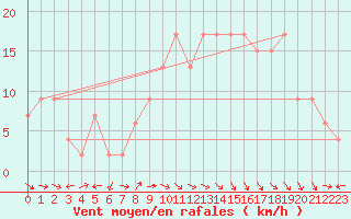 Courbe de la force du vent pour Plymouth (UK)