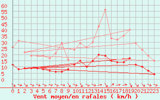 Courbe de la force du vent pour Le Bourget (93)