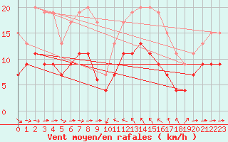 Courbe de la force du vent pour Solenzara - Base arienne (2B)