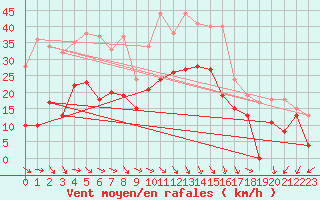 Courbe de la force du vent pour Millau - Soulobres (12)