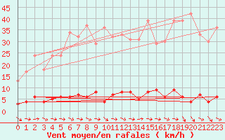 Courbe de la force du vent pour Chteau-Chinon (58)