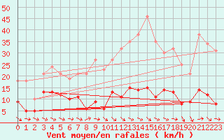 Courbe de la force du vent pour Ste (34)