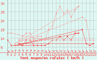 Courbe de la force du vent pour Muret (31)