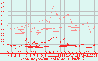 Courbe de la force du vent pour Ste (34)