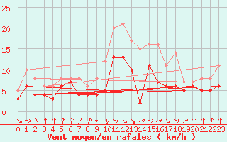 Courbe de la force du vent pour Weissenburg