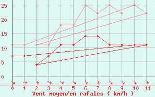 Courbe de la force du vent pour Rovaniemen mlk Apukka