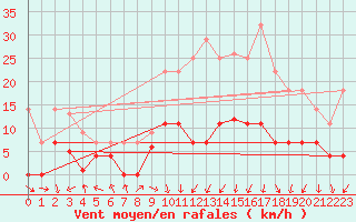 Courbe de la force du vent pour Aranguren, Ilundain