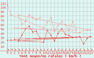 Courbe de la force du vent pour Crap Masegn