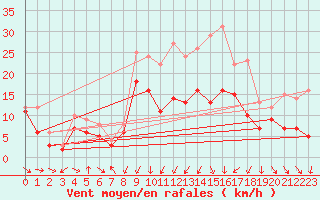 Courbe de la force du vent pour Warburg