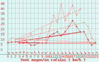 Courbe de la force du vent pour Abbeville (80)