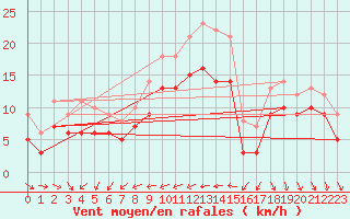 Courbe de la force du vent pour la bouée 6100001