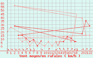 Courbe de la force du vent pour Missoula, Missoula International Airport