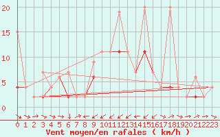 Courbe de la force du vent pour Les Charbonnires (Sw)