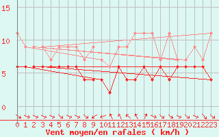 Courbe de la force du vent pour Les Marecottes