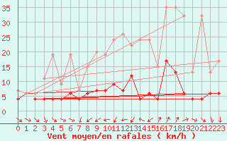 Courbe de la force du vent pour Les Marecottes