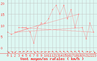 Courbe de la force du vent pour Gibraltar (UK)