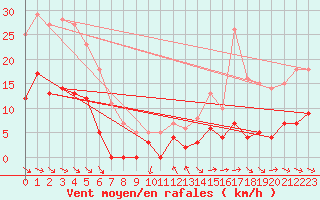 Courbe de la force du vent pour Vendays-Montalivet (33)