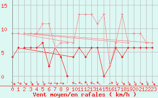 Courbe de la force du vent pour Nyon-Changins (Sw)