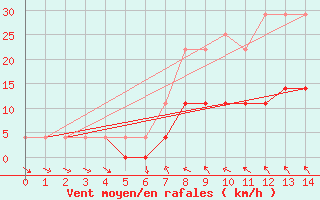 Courbe de la force du vent pour Kongsberg Iv