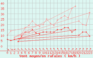 Courbe de la force du vent pour Bordeaux (33)