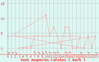 Courbe de la force du vent pour Krumbach