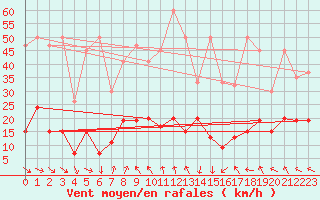 Courbe de la force du vent pour Jungfraujoch (Sw)