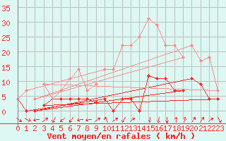 Courbe de la force du vent pour Helln