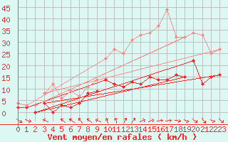 Courbe de la force du vent pour Brive-Souillac (19)