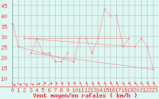 Courbe de la force du vent pour Malin Head