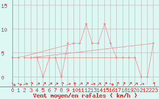 Courbe de la force du vent pour Mullingar