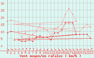 Courbe de la force du vent pour Abbeville (80)