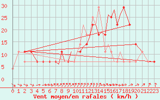 Courbe de la force du vent pour Connaught Airport