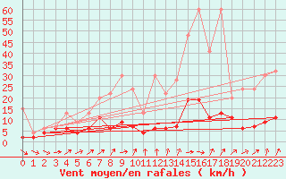 Courbe de la force du vent pour La Fretaz (Sw)