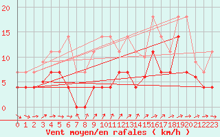 Courbe de la force du vent pour Adra